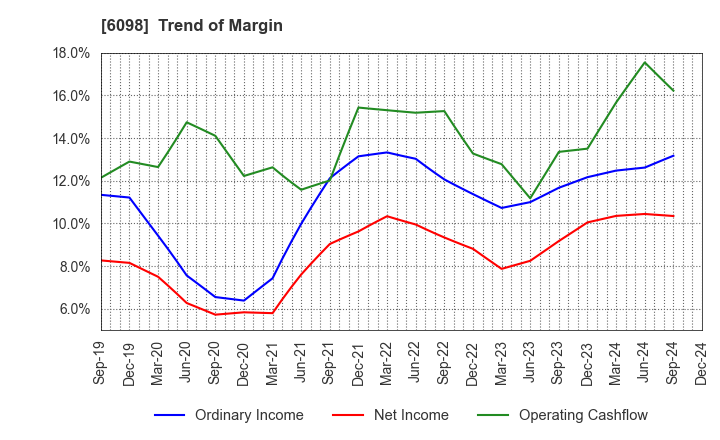 6098 Recruit Holdings Co.,Ltd.: Trend of Margin