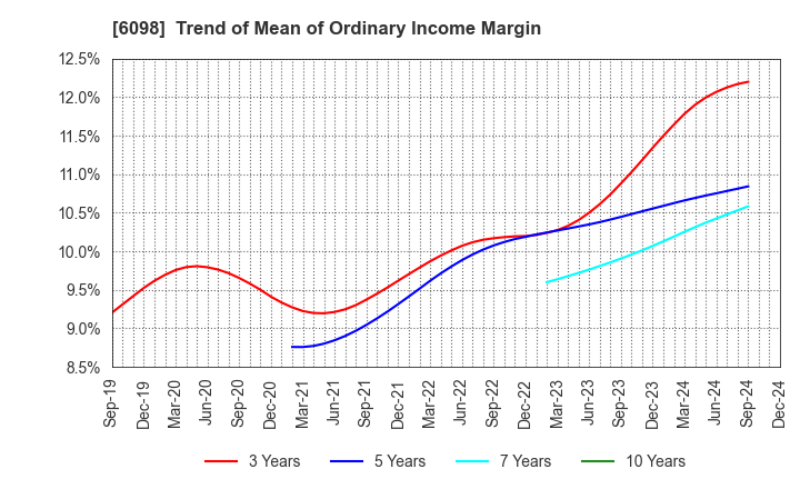 6098 Recruit Holdings Co.,Ltd.: Trend of Mean of Ordinary Income Margin