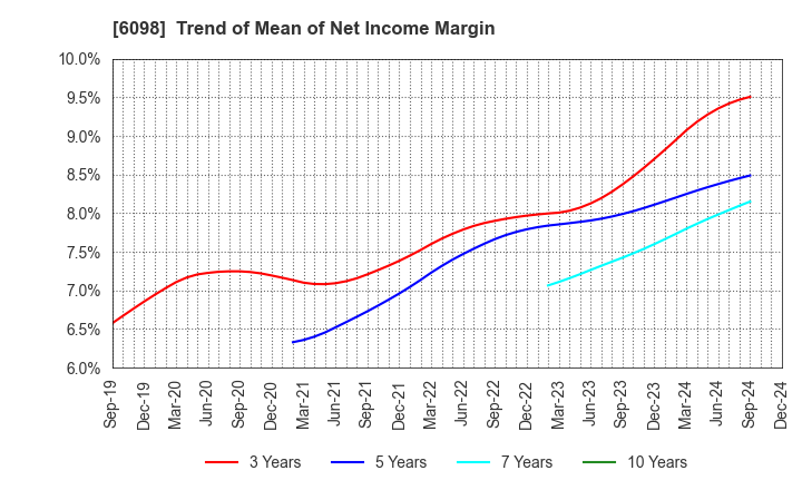 6098 Recruit Holdings Co.,Ltd.: Trend of Mean of Net Income Margin