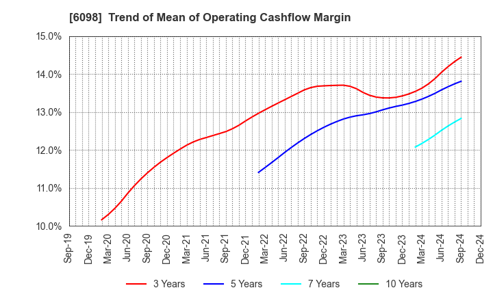 6098 Recruit Holdings Co.,Ltd.: Trend of Mean of Operating Cashflow Margin