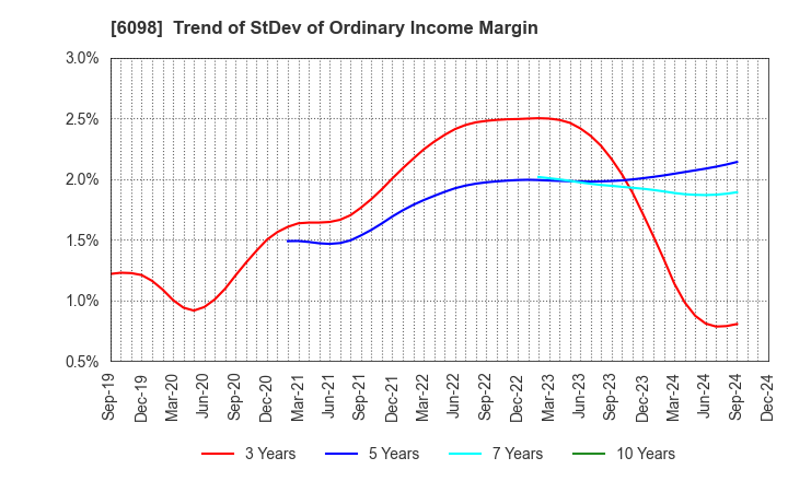 6098 Recruit Holdings Co.,Ltd.: Trend of StDev of Ordinary Income Margin