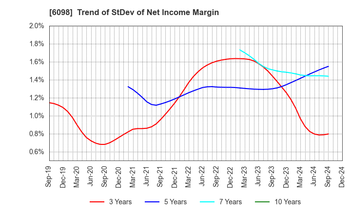 6098 Recruit Holdings Co.,Ltd.: Trend of StDev of Net Income Margin