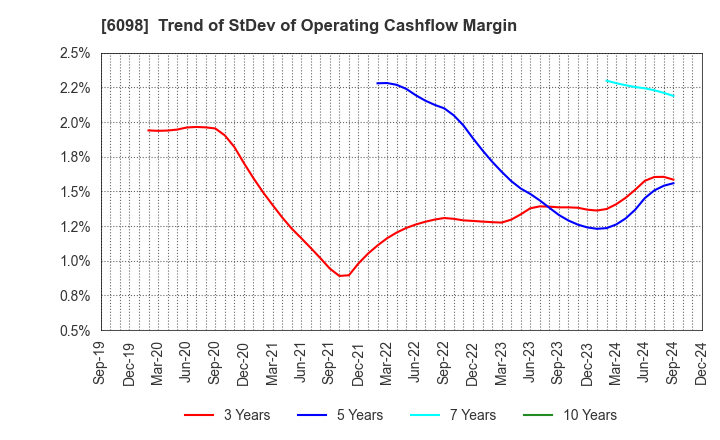 6098 Recruit Holdings Co.,Ltd.: Trend of StDev of Operating Cashflow Margin