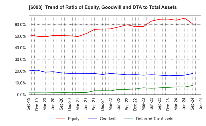 6098 Recruit Holdings Co.,Ltd.: Trend of Ratio of Equity, Goodwill and DTA to Total Assets