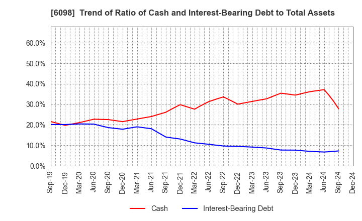 6098 Recruit Holdings Co.,Ltd.: Trend of Ratio of Cash and Interest-Bearing Debt to Total Assets