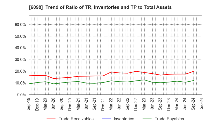 6098 Recruit Holdings Co.,Ltd.: Trend of Ratio of TR, Inventories and TP to Total Assets