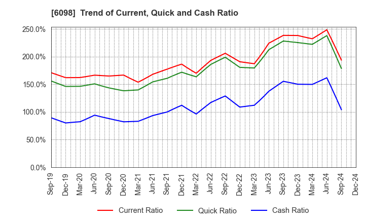 6098 Recruit Holdings Co.,Ltd.: Trend of Current, Quick and Cash Ratio