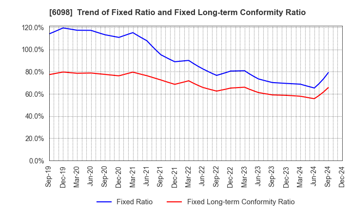 6098 Recruit Holdings Co.,Ltd.: Trend of Fixed Ratio and Fixed Long-term Conformity Ratio