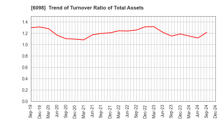 6098 Recruit Holdings Co.,Ltd.: Trend of Turnover Ratio of Total Assets