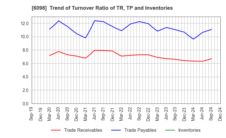 6098 Recruit Holdings Co.,Ltd.: Trend of Turnover Ratio of TR, TP and Inventories