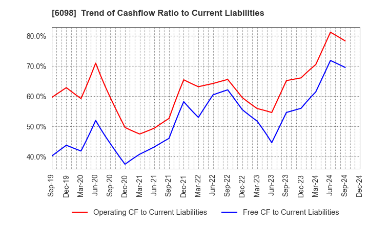 6098 Recruit Holdings Co.,Ltd.: Trend of Cashflow Ratio to Current Liabilities