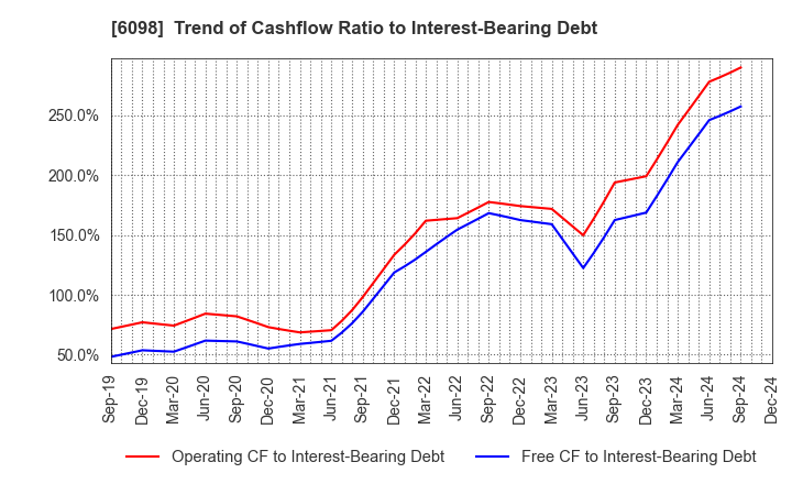 6098 Recruit Holdings Co.,Ltd.: Trend of Cashflow Ratio to Interest-Bearing Debt