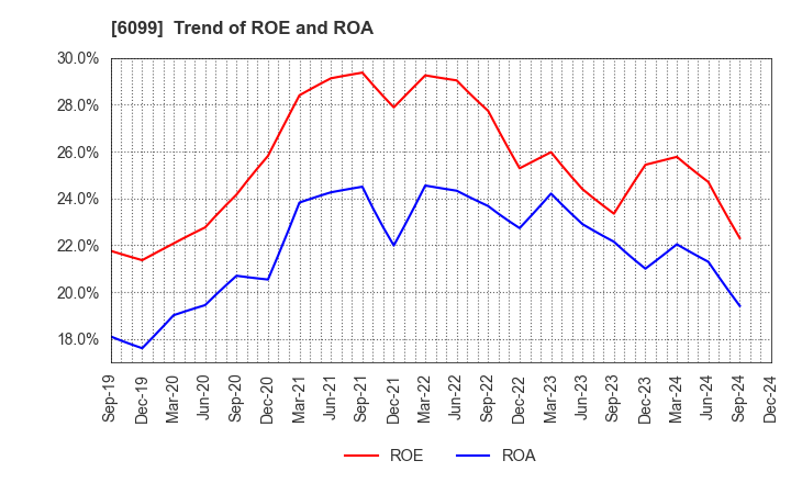 6099 ELAN Corporation: Trend of ROE and ROA