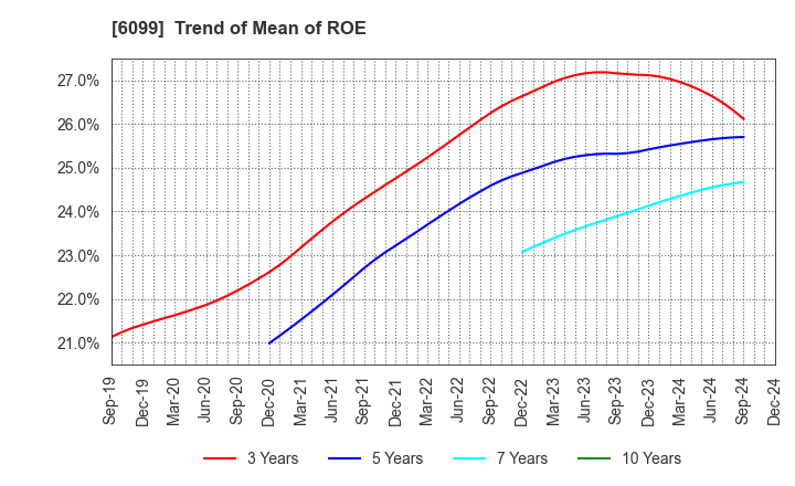 6099 ELAN Corporation: Trend of Mean of ROE