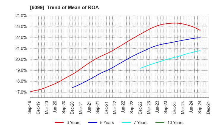 6099 ELAN Corporation: Trend of Mean of ROA