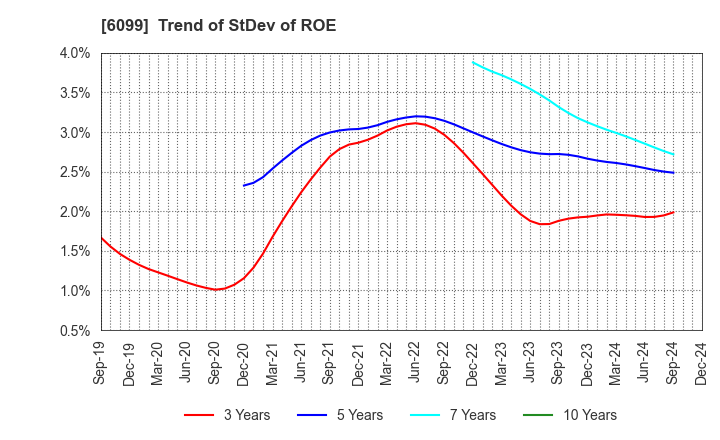 6099 ELAN Corporation: Trend of StDev of ROE