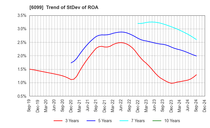 6099 ELAN Corporation: Trend of StDev of ROA