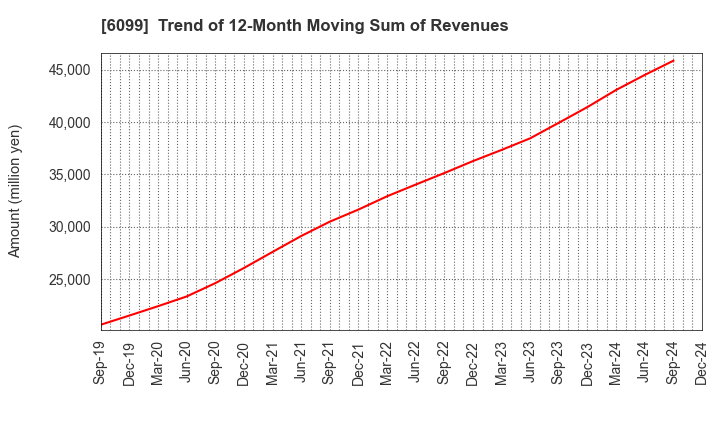 6099 ELAN Corporation: Trend of 12-Month Moving Sum of Revenues