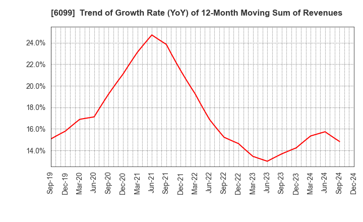 6099 ELAN Corporation: Trend of Growth Rate (YoY) of 12-Month Moving Sum of Revenues