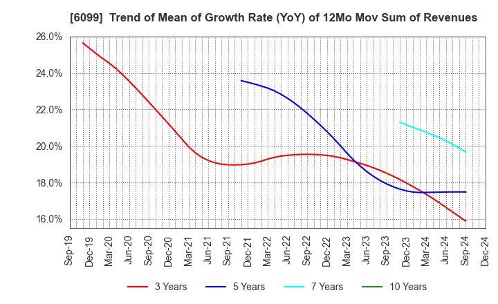 6099 ELAN Corporation: Trend of Mean of Growth Rate (YoY) of 12Mo Mov Sum of Revenues