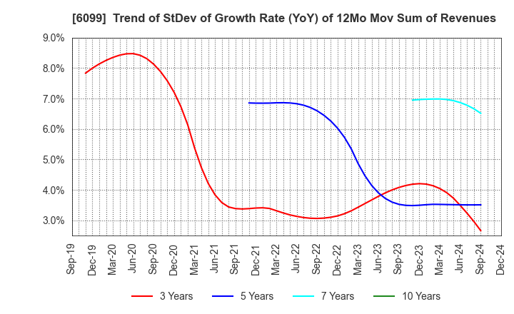 6099 ELAN Corporation: Trend of StDev of Growth Rate (YoY) of 12Mo Mov Sum of Revenues