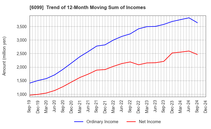 6099 ELAN Corporation: Trend of 12-Month Moving Sum of Incomes