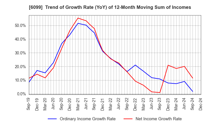 6099 ELAN Corporation: Trend of Growth Rate (YoY) of 12-Month Moving Sum of Incomes