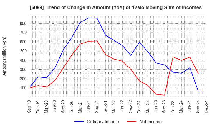 6099 ELAN Corporation: Trend of Change in Amount (YoY) of 12Mo Moving Sum of Incomes