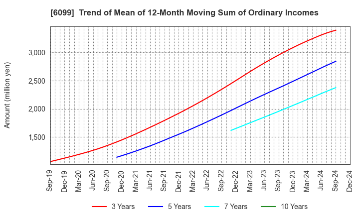 6099 ELAN Corporation: Trend of Mean of 12-Month Moving Sum of Ordinary Incomes