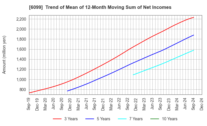 6099 ELAN Corporation: Trend of Mean of 12-Month Moving Sum of Net Incomes