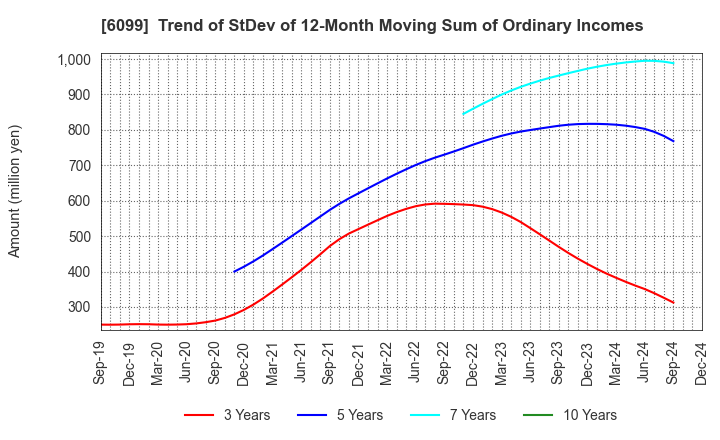 6099 ELAN Corporation: Trend of StDev of 12-Month Moving Sum of Ordinary Incomes