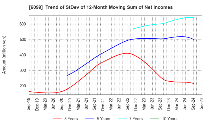 6099 ELAN Corporation: Trend of StDev of 12-Month Moving Sum of Net Incomes