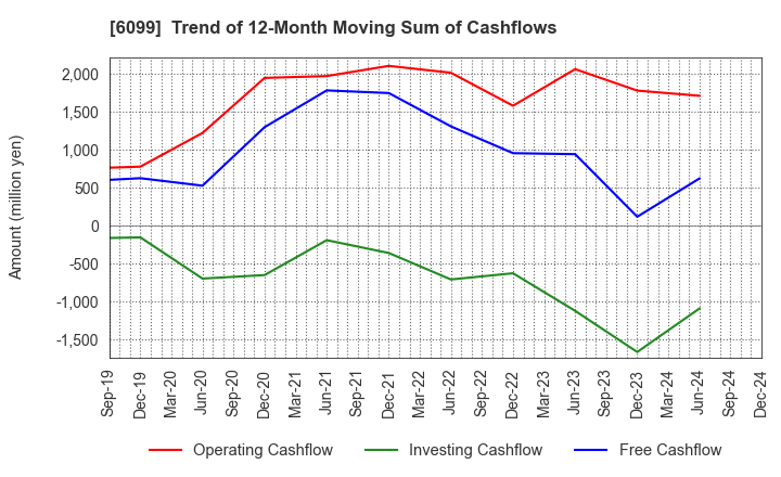 6099 ELAN Corporation: Trend of 12-Month Moving Sum of Cashflows