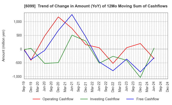 6099 ELAN Corporation: Trend of Change in Amount (YoY) of 12Mo Moving Sum of Cashflows