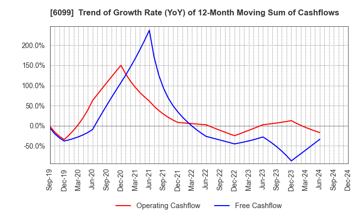 6099 ELAN Corporation: Trend of Growth Rate (YoY) of 12-Month Moving Sum of Cashflows