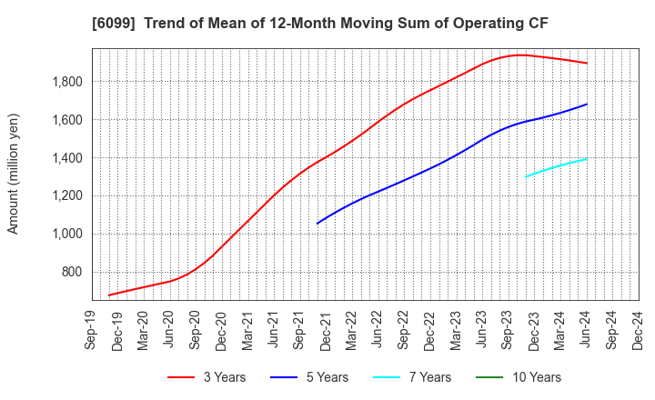 6099 ELAN Corporation: Trend of Mean of 12-Month Moving Sum of Operating CF