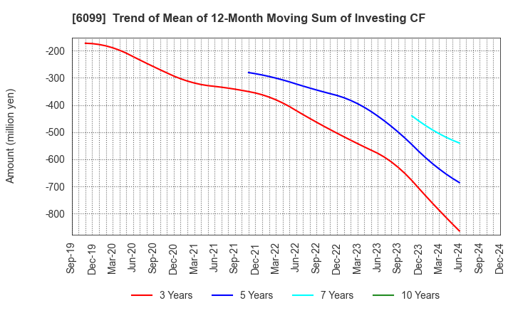 6099 ELAN Corporation: Trend of Mean of 12-Month Moving Sum of Investing CF