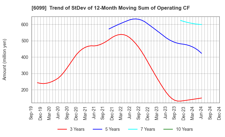 6099 ELAN Corporation: Trend of StDev of 12-Month Moving Sum of Operating CF