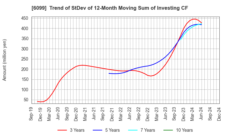 6099 ELAN Corporation: Trend of StDev of 12-Month Moving Sum of Investing CF