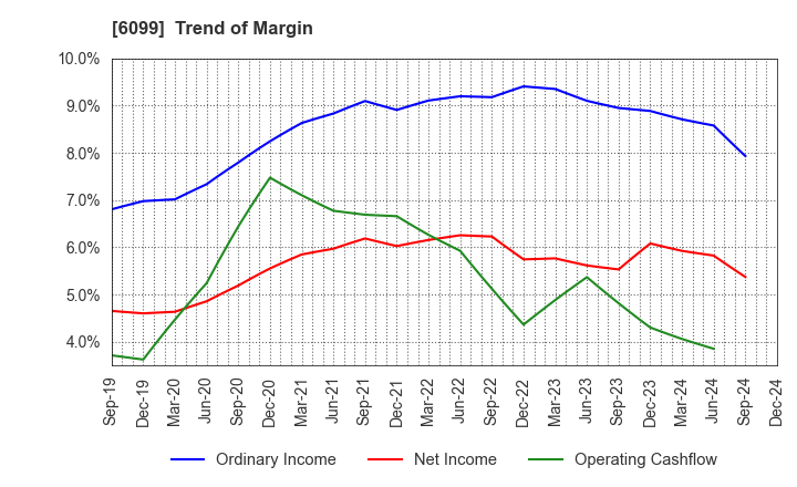 6099 ELAN Corporation: Trend of Margin