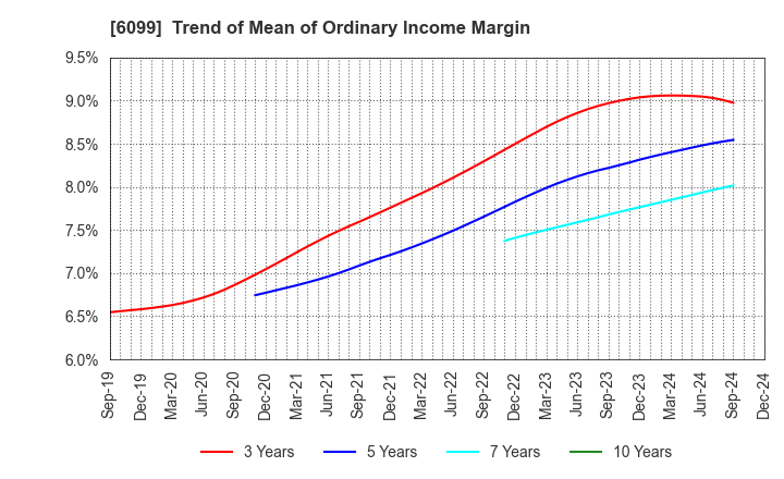 6099 ELAN Corporation: Trend of Mean of Ordinary Income Margin