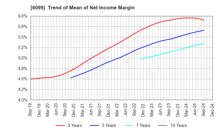 6099 ELAN Corporation: Trend of Mean of Net Income Margin