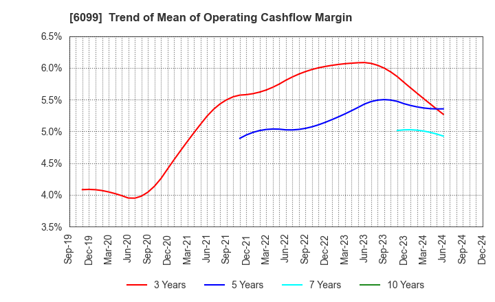 6099 ELAN Corporation: Trend of Mean of Operating Cashflow Margin