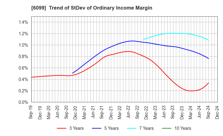 6099 ELAN Corporation: Trend of StDev of Ordinary Income Margin