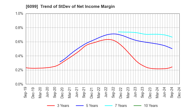 6099 ELAN Corporation: Trend of StDev of Net Income Margin