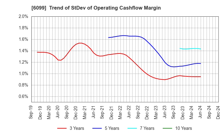 6099 ELAN Corporation: Trend of StDev of Operating Cashflow Margin