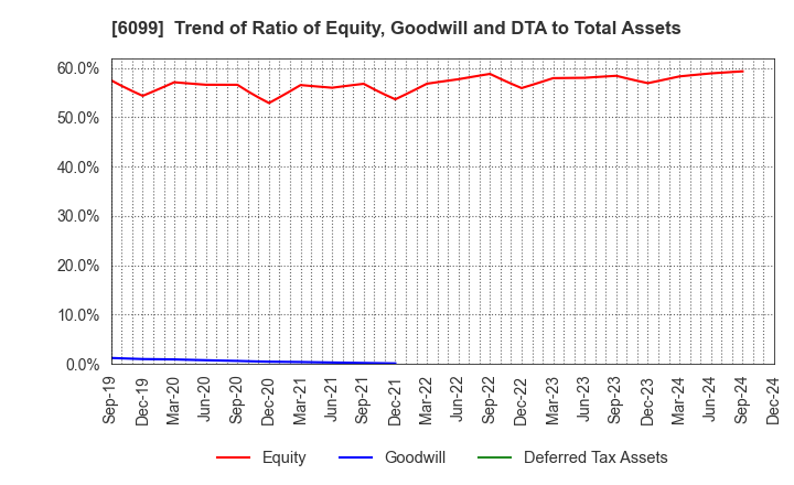 6099 ELAN Corporation: Trend of Ratio of Equity, Goodwill and DTA to Total Assets