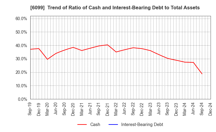 6099 ELAN Corporation: Trend of Ratio of Cash and Interest-Bearing Debt to Total Assets