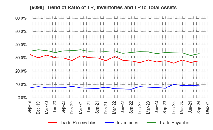 6099 ELAN Corporation: Trend of Ratio of TR, Inventories and TP to Total Assets