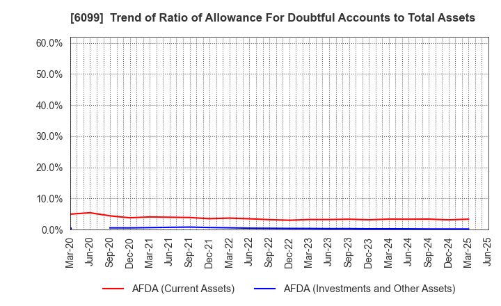 6099 ELAN Corporation: Trend of Ratio of Allowance For Doubtful Accounts to Total Assets